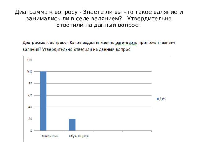 Диаграмма к вопросу - Знаете ли вы что такое валяние и занимались ли в селе валянием? Утвердительно ответили на данный вопрос: 