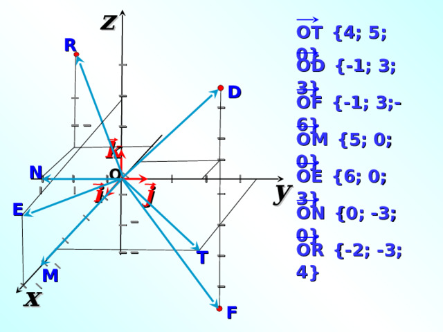z I I I I I I I I I I I I I I I I I I I I I I I I I I OT  {4; 5 ; 0} R OD  {-1; 3; 3} D OF  {-1; 3;-6} OM  {5; 0; 0} k OE  {6; 0; 3} N O y  I I I I I I I I i j ON  {0; -3; 0} E «Геометрия 7-9» Л.С. Атанасян и др. OR  {-2; -3; 4} T M x F 11 