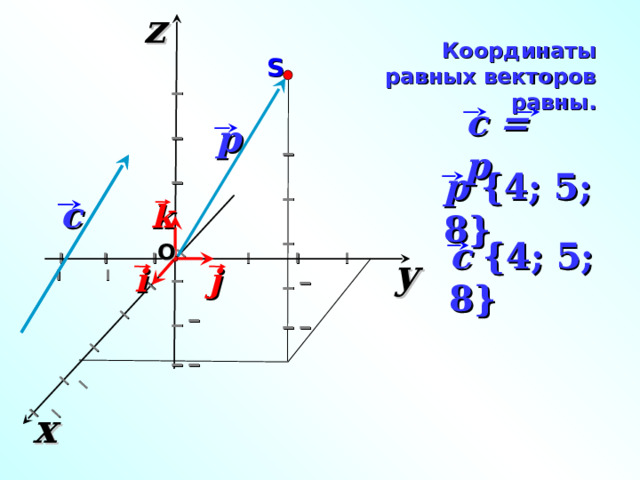 z I I I I I I I I I I I I I I I I I I I I I I I Координаты равных векторов равны. S c = p p p {4; 5 ; 8 } c k c {4; 5 ; 8 } O y  I I I I I I I I i j «Геометрия 7-9» Л.С. Атанасян и др. x 16 