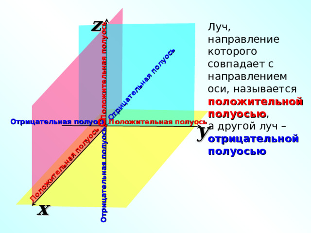 Положительная полуось Положительная полуось Отрицательная полуось Отрицательная полуось z Луч, направление которого совпадает с направлением оси, называется положительной полуосью , а другой луч – отрицательной полуосью О Отрицательная полуось Положительная полуось y «Геометрия 7-9» Л.С. Атанасян и др. x 3 
