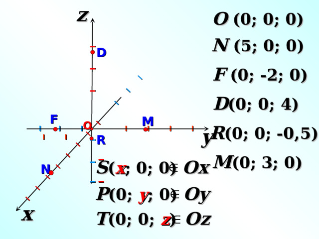 z I I I  I I I I I  I I I I I I I I  I I I O (0; 0; 0) N (5; 0; 0) D F (0; -2; 0) D (0; 0; 4) F M О R (0; 0; -0,5)  I I I  I I I I I I y R M (0; 3; 0) «Геометрия 7-9» Л.С. Атанасян и др. S ( x ; 0; 0) Ox N P (0; y ; 0) Oy x T (0; 0; z ) Oz 5 