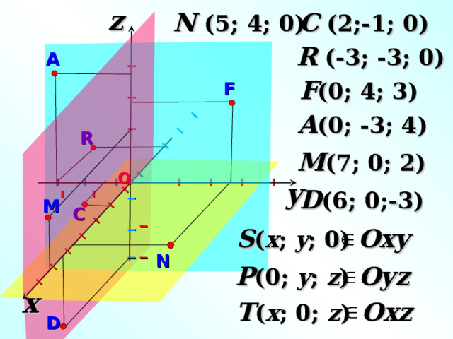 z I I I I I I I I  I I I I I I  I I I I I  N ( 5 ; 4 ; 0) C (2;-1; 0) R (-3; -3; 0) A F (0; 4; 3) F A (0; -3; 4) R M (7; 0; 2) О y  I I I  I I I I I I D (6; 0;-3) M C «Геометрия 7-9» Л.С. Атанасян и др. S ( x ; y ; 0) Oxy N Oyz P (0; y ; z ) x Oxz T ( x ; 0; z ) D 6 