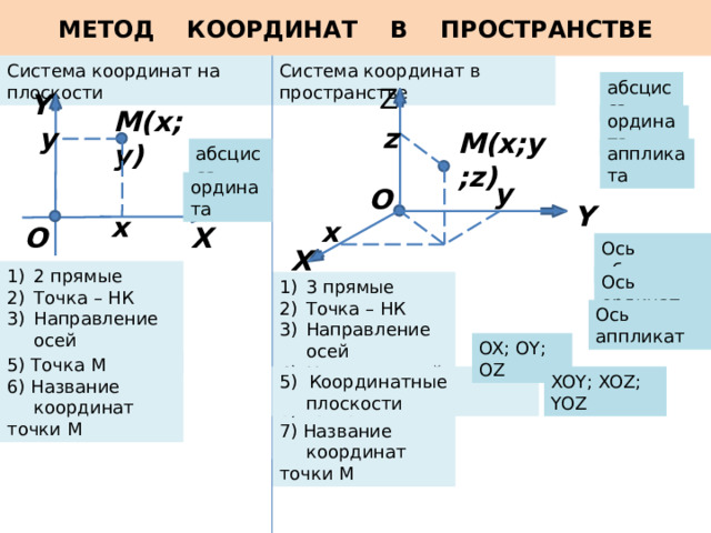 МЕТОД КООРДИНАТ В ПРОСТРАНСТВЕ Система координат в пространстве Система координат на плоскости абсцисса Z Y M(x;y) ордината z y M(x;y;z) абсцисса аппликата ордината y О Y x x О X Ось абсцисс X 2 прямые Точка – НК Направление осей Название осей Ось ординат 3 прямые Точка – НК Направление осей Название осей Ось аппликат OX; OY; OZ 5) Точка М 6) Название координат точки М 5) Координатные плоскости XOY; XOZ; YOZ 6) Точка М 7) Название координат точки М 