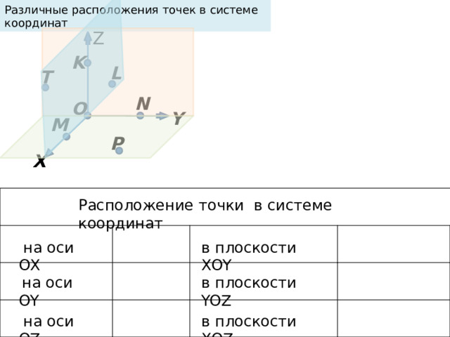 Различные расположения точек в системе координат Z K L T N О Y M P X Расположение точки в системе координат в плоскости ХOY  на оси ОХ  на оси ОY в плоскости YOZ в плоскости ХOZ  на оси ОZ 