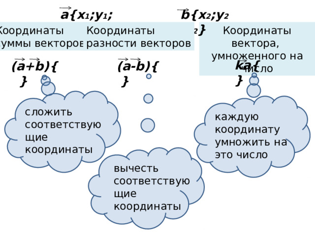 a{x 1 ;y 1 ;z 1 } b{x 2 ;y 2 ;z 2 } Координаты вектора, Координаты Координаты разности векторов суммы векторов умноженного на число ka{ } (a+b){ } (a-b){ } сложить соответствующие координаты каждую координату умножить на это число вычесть соответствующие координаты 