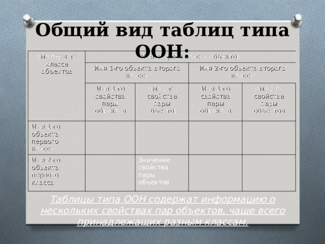 Общий вид таблиц типа ООН: Имя первого класса объектов Имя второго класса объектов Имя 1-го объекта второго класса Имя 1-го свойства пары объектов Имя 1-го объекта первого класса Имя 2-го объекта второго класса Имя 2-го свойства пары объектов Имя 2-го объекта первого класса Имя 1-го свойства пары объектов Имя 2-го свойства пары объектов Значение свойства пары объектов Таблицы типа ООН содержат информацию о нескольких свойствах пар объектов, чаще всего принадлежащих разным классам. 