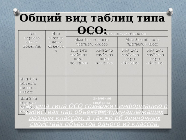 Общий вид таблиц типа ОСО: Имя первого класса объектов Имя второго класса объектов Имя третьего класса объектов Имя 1-го объекта третьего класса Имя 1-го объекта первого класса Имя 1-го свойства пары объектов Имя 2-го объекта первого класса Имя 2-го объекта третьего класса Имя 2-го свойства пары объектов Имя 1-го свойства пары объектов Имя 2-го свойства пары объектов Значение свойства пары объектов Таблица типа ОСО содержит информацию о свойствах пар объектов, принадлежащих разным классам, а также об одиночных свойствах объектов одного из классов. 