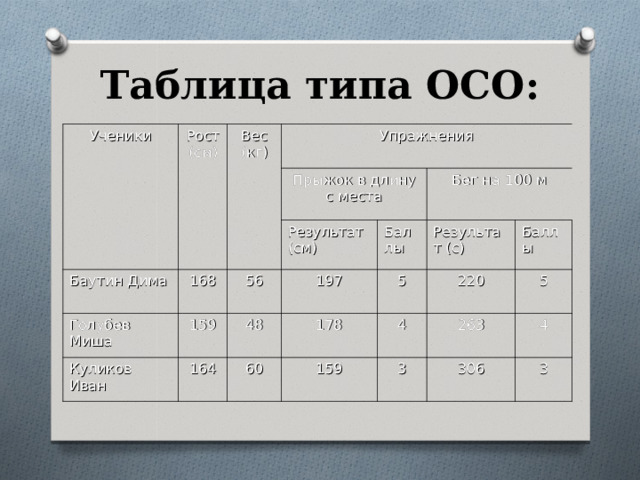 Таблица типа ОСО: Ученики Рост (см) Вес (кг) Упражнения Баутин Дима Прыжок в длину с места 168 Голубев Миша Результат (см) 159 Куликов Иван 56 164 48 197 Баллы Бег на 100 м 178 Результат (с) 5 60 220 159 Баллы 4 263 5 3 306 4 3  