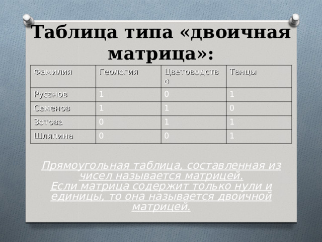 Таблица типа «двоичная матрица»: Фамилия Геология Русанов 1 Цветоводство Семенов Танцы 0 1 Зотова 0 1 Шляпина 1 1 0 0 1 0 1 Прямоугольная таблица, составленная из чисел называется матрицей. Если матрица содержит только нули и единицы, то она называется двоичной матрицей.  