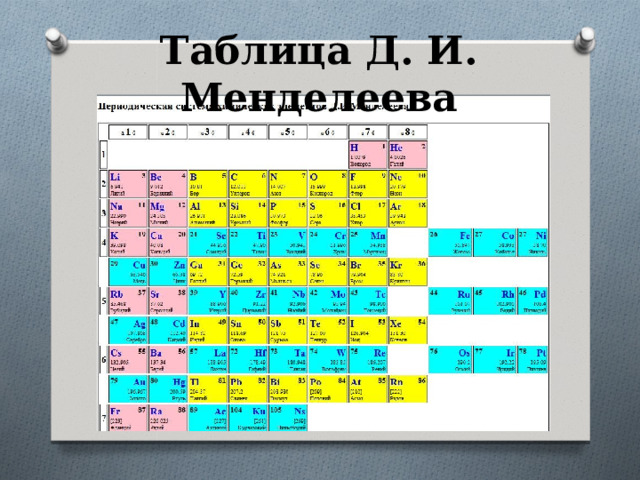 Таблица Д. И. Менделеева  