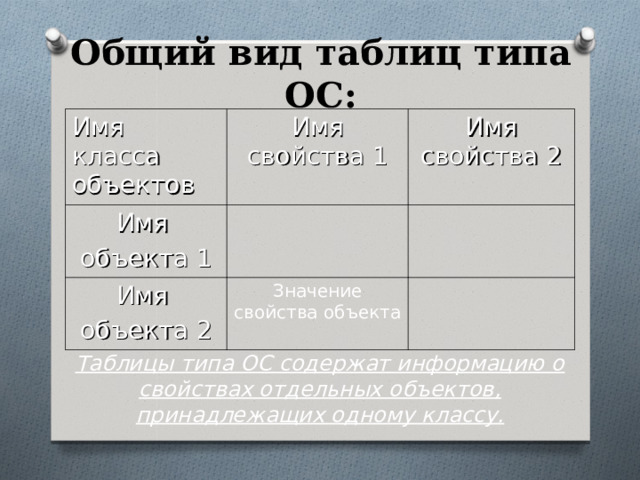 Общий вид таблиц типа ОС: Имя класса объектов Имя свойства 1 Имя объекта 1 Имя свойства 2 Имя объекта 2 Значение свойства объекта Таблицы типа ОС содержат информацию о свойствах отдельных объектов, принадлежащих одному классу. 