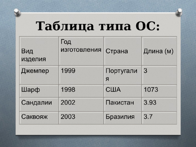 Таблица типа ОС:  