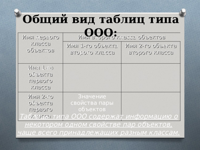 Общий вид таблиц типа ООО: Имя первого класса объектов Имя второго класса объектов Имя 1-го объекта второго класса Имя 1-го объекта первого класса Имя 2-го объекта второго класса Имя 2-го объекта первого класса Значение свойства пары объектов Таблицы типа ООО содержат информацию о некотором одном свойстве пар объектов, чаще всего принадлежащих разным классам. 