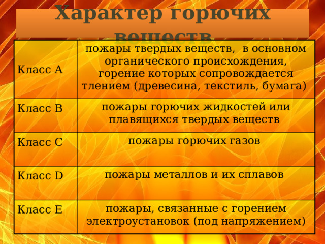 Характер горючих веществ   Класс А пожары твердых веществ, в основном органического происхождения, горение которых сопровождается тлением (древесина, текстиль, бумага) Класс B Класс C пожары горючих жидкостей или плавящихся твердых веществ пожары горючих газов Класс D Класс E пожары металлов и их сплавов пожары, связанные с горением электроустановок (под напряжением)  