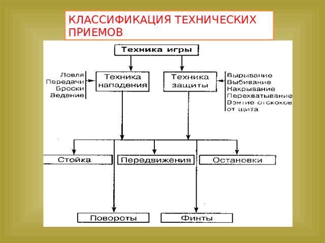 КЛАССИФИКАЦИЯ ТЕХНИЧЕСКИХ ПРИЕМОВ 