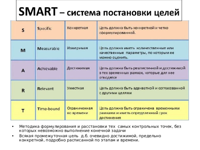 Методика формулирования и расстановки тех самых контрольных точек, без которых невозможно выполнение конечной задачи Всякая промежуточная цель д.б. очевидно достижимой, предельно конкретной, подробно расписанной по этапам и времени. 