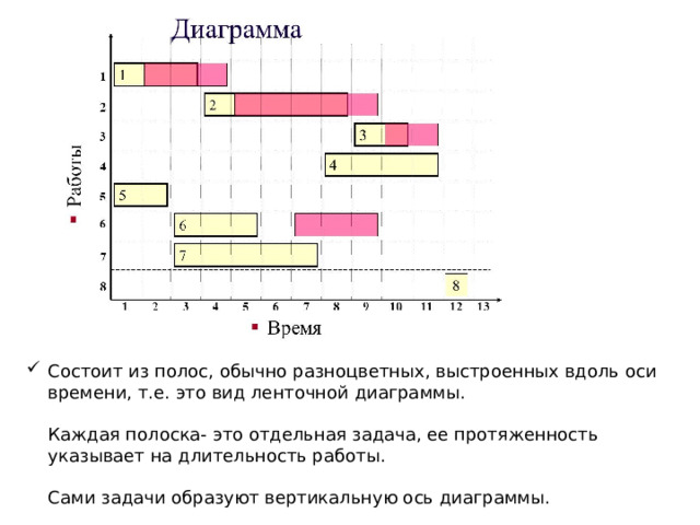 Состоит из полос, обычно разноцветных, выстроенных вдоль оси времени, т.е. это вид ленточной диаграммы.   Каждая полоска- это отдельная задача, ее протяженность указывает на длительность работы.   Сами задачи образуют вертикальную ось диаграммы.  