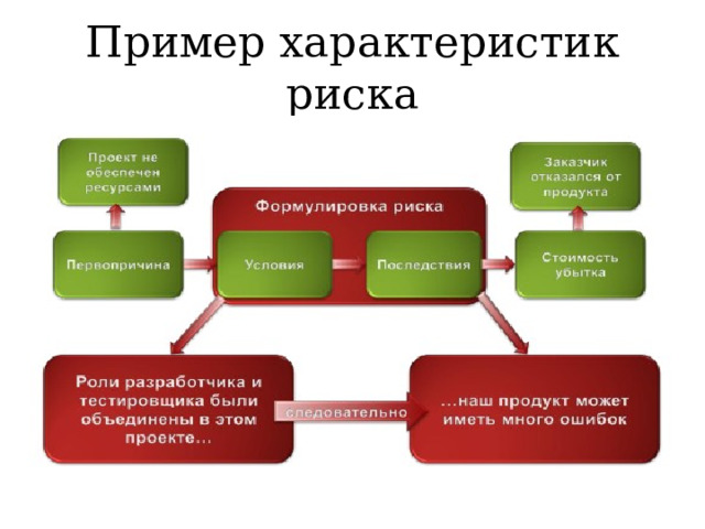 Пример характеристик риска 