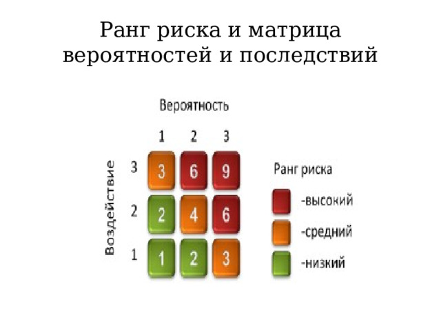 Ранг риска и матрица вероятностей и последствий 