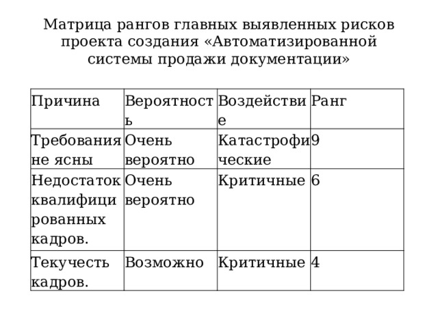 Матрица рангов главных выявленных рисков проекта создания «Автоматизированной системы продажи документации» Причина Вероятность Требования не ясны Очень вероятно Воздействие Недостаток квалифицированных кадров. Текучесть кадров. Ранг Катастрофические Очень вероятно Возможно 9 Критичные 6 Критичные 4 