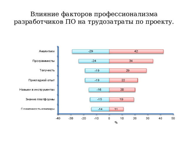 Влияние факторов профессионализма разработчиков ПО на трудозатраты по проекту. 