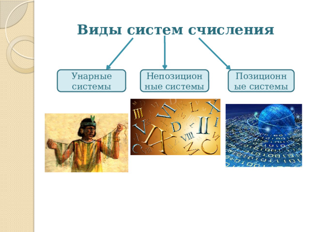 Виды систем счисления Унарные системы Непозиционные системы Позиционные системы 
