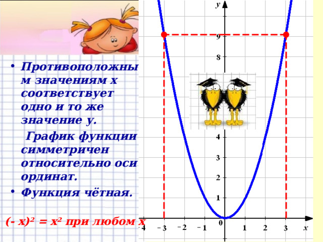 Противоположным значениям х соответствует одно и то же значение у.  График функции симметричен относительно оси ординат. Функция чётная.  (- х) 2 = х 2 при любом х 