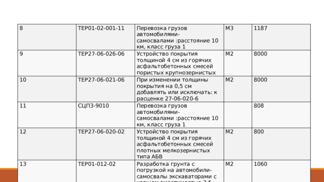 8 9 ТЕР01-02-001-11 ТЕР27-06-026-06 10 Перевозка грузов автомобилями-самосвалами :расстояние 10 км, класс груза 1 М3 Устройство покрытия толщиной 4 см из горячих асфальтобетонных смесей пористых крупнозернистых ТЕР27-06-021-06 11 1187 М2 При изменении толщины покрытия на 0,5 см добавлять или исключать: к расценке 27-06-020-6 СЦП3-9010 12 8000 ТЕР27-06-020-02 М2 Перевозка грузов автомобилями-самосвалами :расстояние 10 км, класс груза 1 13 8000 Устройство покрытия толщиной 4 см из горячих асфальтобетонных смесей плотных мелкозернистых типа АБВ ТЕР01-012-02 М2 808 Разработка грунта с погрузкой на автомобили-самосвалы экскаваторами с ковшом вместимостью 2,5 м3,группа грунтов : 2 800 М2 1060 