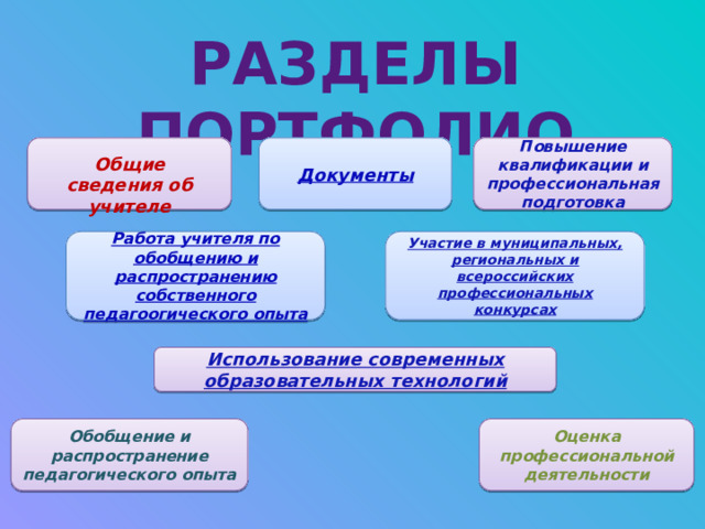 РАЗДЕЛЫ ПОРТФОЛИО Документы Повышение квалификации и профессиональная подготовка Общие сведения об учителе Участие в муниципальных, региональных и всероссийских профессиональных конкурсах Работа учителя по обобщению и распространению собственного педагоогического опыта Использование современных образовательных технологий Обобщение и распространение педагогического опыта Оценка профессиональной деятельности 