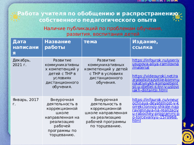 Работа учителя по обобщению и распространению собственного педагогического опыта   Наличие публикаций по проблемам обучения, развития, воспитания детей Дата написания Декабрь, 2021 г. Название работы Развитие коммуникативных компетенций у детей с ТНР в условиях дистанционного обучения. тема Январь, 2017 г. Развитие коммуникативных компетенций у детей с ТНР в условиях дистанционного обучения. Издание, ссылка Внеурочная деятельность в коррекционной школе направленная на реализацию рабочей программы по торцеванию. https://infourok.ru/user/yusupova-aliya-ramilovna/material Внеурочная деятельность в коррекционной школе направленная на реализацию рабочей программы по торцеванию. https://infourok.ru/vneurochnaya-deyatelnost-v-korrekcionnoy-shkole-napravlennaya-na-realizaciyu-rabochey-programmi-po-torcevaniyu-1570968.html https://videouroki.net/razrabotki/razvitiie-kommunikativnykh-kompietientsii-u-dietiei-s-tnr-v-usloviiakh-distantsi.html  