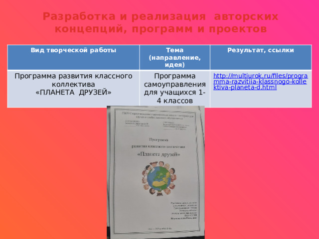 Разработка и реализация авторских концепций, программ и проектов Вид творческой работы Тема (направление, идея) Программа развития классного коллектива Результат, ссылки «ПЛАНЕТА ДРУЗЕЙ» Программа самоуправления для учащихся 1-4 классов http://multiurok.ru/files/programma-razvitiia-klassnogo-kollektiva-planeta-d.html 