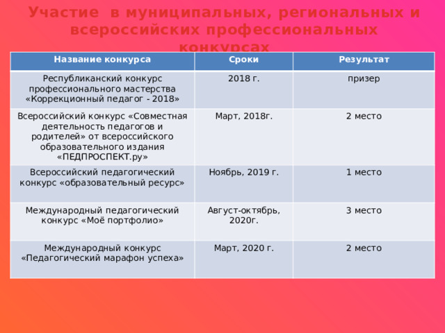 Участие в муниципальных, региональных и всероссийских профессиональных конкурсах Название конкурса Сроки Республиканский конкурс профессионального мастерства «Коррекционный педагог - 2018» Результат 2018 г. Всероссийский конкурс «Совместная деятельность педагогов и родителей» от всероссийского образовательного издания «ПЕДПРОСПЕКТ.ру» призер Март, 2018г. Всероссийский педагогический конкурс «образовательный ресурс» Международный педагогический конкурс «Моё портфолио» 2 место Ноябрь, 2019 г. 1 место Август-октябрь, 2020г. Международный конкурс «Педагогический марафон успеха» 3 место Март, 2020 г. 2 место 