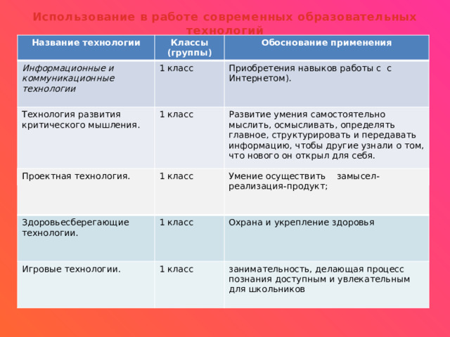 Использование в работе современных образовательных технологий Название технологии Классы (группы) Информационные и коммуникационные технологии Обоснование применения 1 класс Технология развития критического мышления. Приобретения навыков работы с  с Интернетом). 1 класс Развитие умения самостоятельно мыслить, осмысливать, определять главное, структурировать и передавать информацию, чтобы другие узнали о том, что нового он открыл для себя. Проектная технология. Здоровьесберегающие технологии. 1 класс Умение осуществить замысел-реализация-продукт;  1 класс Игровые технологии. Охрана и укрепление здоровья 1 класс  занимательность, делающая процесс познания доступным и увлекательным для школьников 