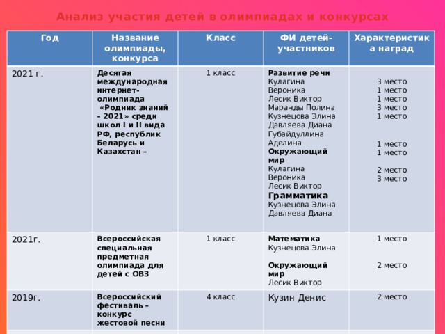Анализ участия детей в олимпиадах и конкурсах Год Название олимпиады, конкурса 2021 г. 2021г. Класс Десятая международная интернет-олимпиада 1 класс 2019г. ФИ детей-участников  «Родник знаний – 2021» среди школ I и II вида РФ, республик Беларусь и Казахстан – Всероссийская специальная предметная олимпиада для детей с ОВЗ 1 класс Всероссийский фестиваль – конкурс жестовой песни 2019г. Развитие речи Характеристика наград Кулагина Вероника IV городской Творческий марафон «Цветик –семицветик» 4 класс Математика Кузин Денис 3 место 4 класс Кузнецова Элина 1 место Лесик Виктор Кузин Денис 1 место 2 место Маранды Полина Вилаков Егор 1 место 1 место Кузнецова Элина Окружающий мир Лесик Виктор 2 место 3 место Янышев Данил 2 место Давляева Диана 2 место 1 место Губайдуллина Аделина Окружающий мир Кулагина Вероника 1 место Лесик Виктор 1 место Грамматика Кузнецова Элина 2 место Давляева Диана 3 место   