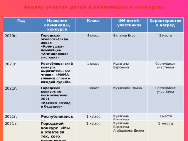 Анализ участия детей в олимпиадах и конкурсах   Год Название олимпиады, конкурса 2019г. 2021г. Класс Городская экологическая акция «Кормушка» номинация «Агитационная листовка» ФИ детей-участников 4 класс 2021г. Республиканский конкурс выразительного чтения «МАМА- главное слово в каждой судьбе» 2021г. 1 класс Городской конкурс по космонавтике-2021 Характеристика наград Вилаков Егор 2 место 1 класс Кулагина Вероника Республиканская профилактическая акция «Внимание – дети!» «Космос: взгляд в будущее» Кузнецова Элина  Сертификат участника 1 класс Кулагина Вероника Сертификат участника 3 место Лесик Виктор Агайдарова Диана Давляева Диана 2021 г. Городской конкурс «Мы в ответе за тех, кого приручили» 1 класс  Кулагина Вероника Агайдарова Диана 1 место 