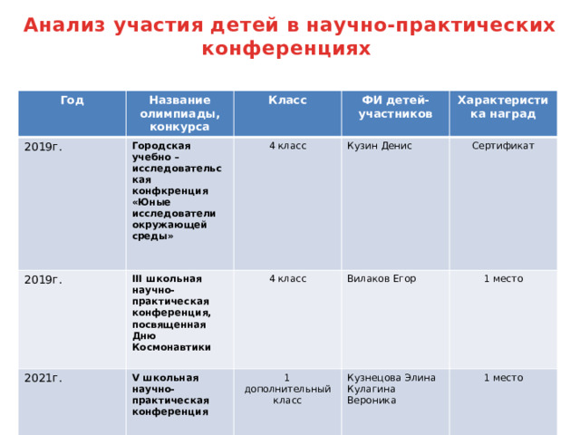 Анализ участия детей в научно-практических конференциях   Год Название олимпиады, конкурса 2019г. Класс 2019г. Городская учебно – исследовательская конфкренция «Юные исследователи окружающей среды» 4 класс 2021г. III школьная научно-практическая конференция, посвященная Дню Космонавтики  ФИ детей-участников V школьная научно-практическая конференция Кузин Денис Характеристика наград  4 класс Сертификат Вилаков Егор 1 дополнительный класс   1 место Кузнецова Элина Кулагина Вероника 1 место 