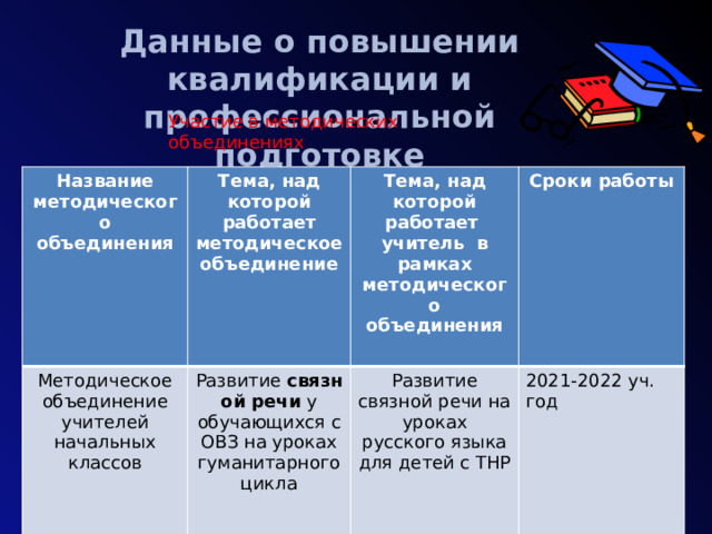 Данные о повышении квалификации и профессиональной подготовке Участие в методических объединениях Название методического объединения Тема, над которой работает методическое объединение Методическое объединение учителей начальных классов Развитие  связной речи  у обучающихся с ОВЗ на уроках гуманитарного цикла Тема, над которой работает учитель в рамках методического объединения  Сроки работы Развитие связной речи на уроках русского языка для детей с ТНР 2021-2022 уч. год  
