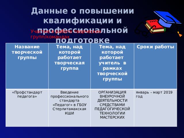 Данные о повышении квалификации и профессиональной подготовке «Институт повышения квалификации и развития регионального образования» 80 80 Участие в работе творческих групп/командах Название творческой группы Тема, над которой работает творческая группа «Профстандарт педагога» Введение профессионального стандарта «Педагог» в ГБОУ Стерлитамакская КШИ Тема, над которой работает учитель в рамках творческой группы  ОРГАНИЗАЦИЯ ВНЕУРОЧНОЙ ДЕЯТЕЛЬНОСТИ СРЕДСТВАМИ ПЕДАГОГИЧЕСКОЙ ТЕХНОЛОГИИ МАСТЕРСКИХ Сроки работы январь – март 2019 год  