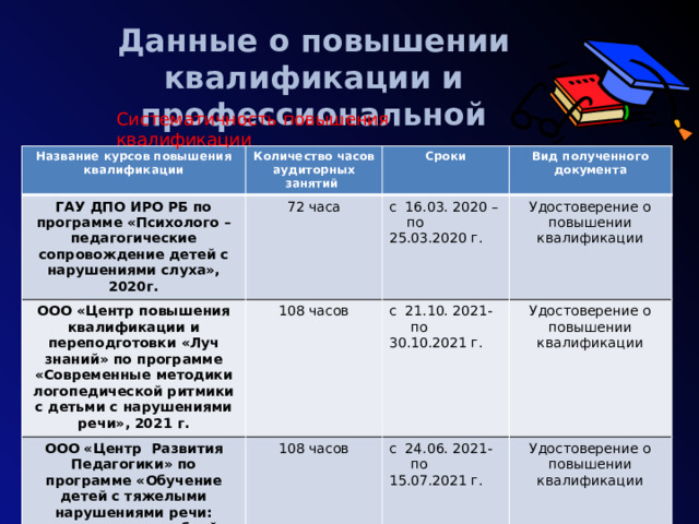 Данные о повышении квалификации и профессиональной подготовке «Институт повышения квалификации и развития регионального образования» 80 80 Систематичность повышения квалификации Название курсов повышения квалификации ГАУ ДПО ИРО РБ по программе «Психолого – педагогические сопровождение детей с нарушениями слуха», 2020г. Количество часов аудиторных занятий 72 часа ООО «Центр повышения квалификации и переподготовки «Луч знаний» по программе «Современные методики логопедической ритмики с детьми с нарушениями речи», 2021 г. Сроки Вид полученного документа 108 часов с 16.03. 2020 – ООО «Центр Развития Педагогики» по программе «Обучение детей с тяжелыми нарушениями речи: организация учебной деятельности по АООП в соответствии с ФГОС», 2021г.  Удостоверение о повышении квалификации 108 часов  по 25.03.2020 г. с 21.10. 2021-  по 30.10.2021 г. Удостоверение о повышении квалификации с 24.06. 2021-  по 15.07.2021 г. Удостоверение о повышении квалификации  