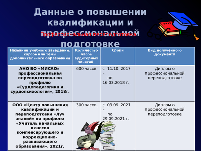 Данные о повышении квалификации и профессиональной подготовке «Институт повышения квалификации и развития регионального образования» 80 80 Профессиональная переподготовка Название учебного заведения, курсов или темы дополнительного образования Количество часов аудиторных занятий АНО ВО «МИСАО» профессиональная переподготовка по профилю «Сурдопедагогика и сурдопсихология», 2018г. 600 часов ООО «Центр повышения квалификации и переподготовки «Луч знаний» по профилю «Учитель начальных классов компенсирующего и коррекционно-развивающего образования», 2021г. Сроки 300 часов с 11.10. 2017 – Вид полученного документа  Диплом о профессиональной переподготовке  по 16.03.2018 г. с 03.09. 2021 –  по 29.09.2021 г. Диплом о профессиональной переподготовке  