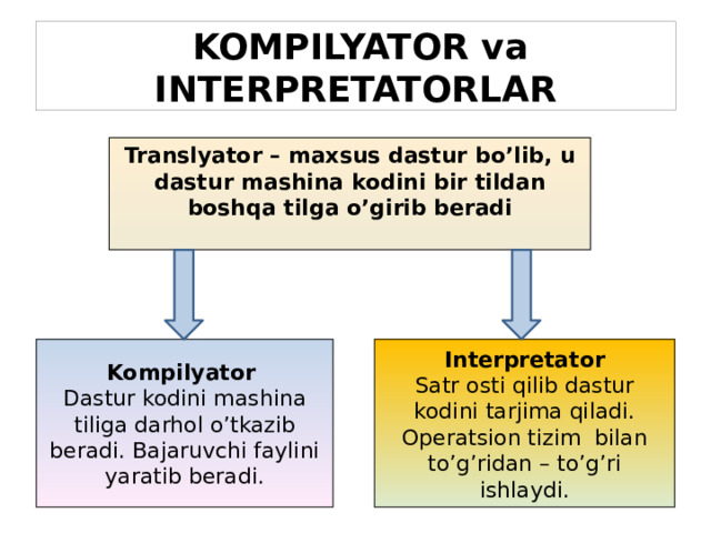  KOMPILYATOR va INTERPRETATORLAR Translyator – maxsus dastur bo’lib, u dastur mashina kodini bir tildan boshqa tilga o’girib beradi Kompilyator Interpretator Dastur kodini mashina tiliga darhol o’tkazib beradi. Bajaruvchi faylini yaratib beradi. Satr osti qilib dastur kodini tarjima qiladi. Operatsion tizim bilan to’g’ridan – to’g’ri ishlaydi. 