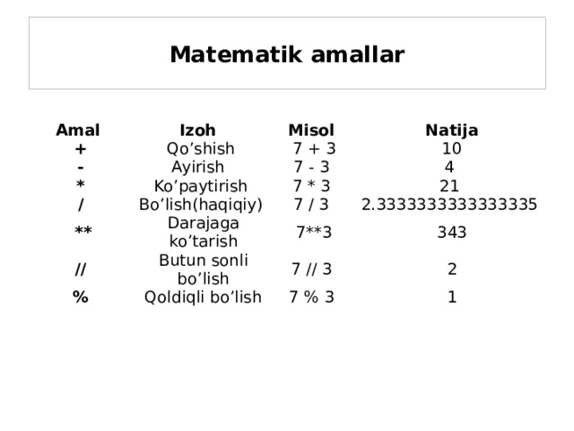 Matematik amallar Amal Izoh + Qo’shish - Misol * Ayirish 7 + 3 Natija 10 Ko’paytirish 7 - 3 / ** 4 7 * 3 Bo’lish(haqiqiy) Darajaga ko’tarish 21 7 / 3 // 2.3333333333333335 7**3 Butun sonli bo’lish % 343 Qoldiqli bo’lish 7 // 3 2 7 % 3 1 