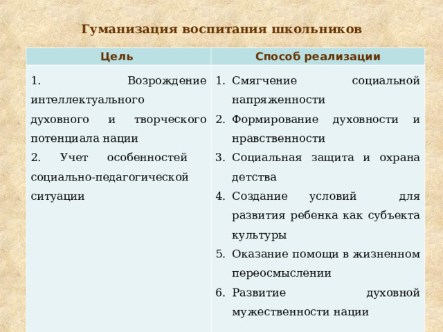 Гуманизация воспитания школьников Цель Способ реализации 1. Возрождение интеллектуального духовного и творческого потенциала нации 2. Учет особенностей социально-педагогической ситуации Смягчение социальной напряженности Формирование духовности и нравственности Социальная защита и охрана детства Создание условий для развития ребенка как субъекта культуры Оказание помощи в жизненном переосмыслении Развитие духовной мужественности нации  