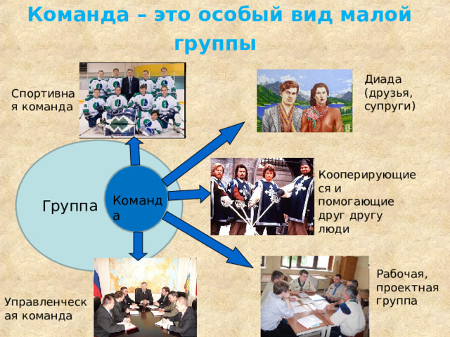 Команда – это особый вид малой группы  Диада (друзья, супруги) Спортивная команда Кооперирующиеся и помогающие друг другу люди Команда Группа Отличие понятия «команда» от понятия «группа». В социальной психологии вопрос об определении понятия «команда» весьма противоречив. Однако большинство ученых считают, что понятие команда означает больше, нежели просто группа. Команда – это особый вид малой группы (с особыми специфическими характеристиками). Выделяется как минимум 5 уточнений значения этого понятия: Объединение людей в спорте для обеспечения совместной победы (спортивная команда) Объединение людей, предполагающее взаимную кооперацию и взаимопомощь, Любая группа совместно работающих людей, Группа управленцев в организации, Особый уровень диадического взаимодействия в дружбе или супружестве.  Рабочая, проектная группа Управленческая команда  