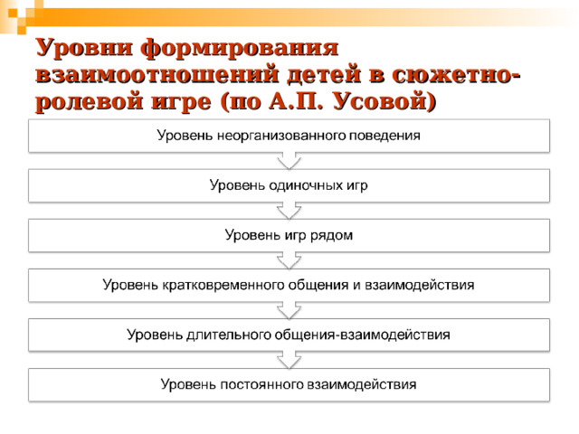 Уровни формирования взаимоотношений детей в сюжетно-ролевой игре (по А.П. Усовой) 