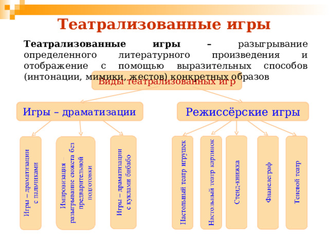 Театрализованные игры Театрализованные игры – разыгрывание определенного литературного произведения и отображение с помощью выразительных способов (интонации, мимики, жестов) конкретных образов Виды театрализованных игр Режиссёрские игры Игры – драматизации 