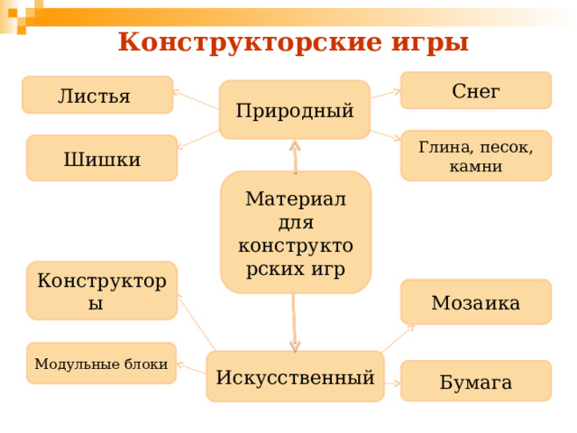 Конструкторские игры Снег Листья Природный Глина, песок, камни Шишки Материал для конструкторских игр Конструкторы Мозаика Модульные блоки Искусственный Бумага 