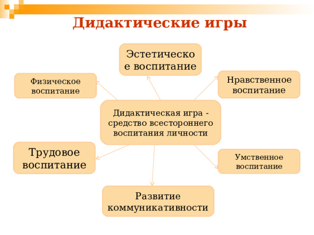 Дидактические игры Эстетическое воспитание Нравственное воспитание Физическое воспитание Дидактическая игра - средство всестороннего воспитания личности Трудовое воспитание Умственное воспитание Развитие коммуникативности 