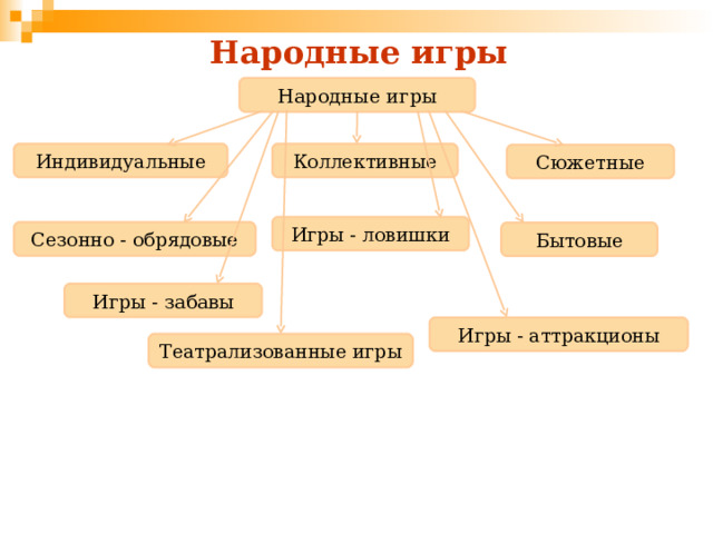 Народные игры Народные игры Индивидуальные Коллективные Сюжетные Игры - ловишки Сезонно - обрядовые Бытовые Игры - забавы Игры - аттракционы Театрализованные игры 