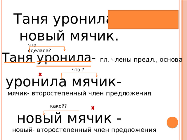 Таня уронила новый мячик. что сделала? Таня уронила- гл. члены предл., основа  что ? уронила мячик-   мячик- второстепенный член предложения какой?  новый мячик -  новый- второстепенный член предложения 